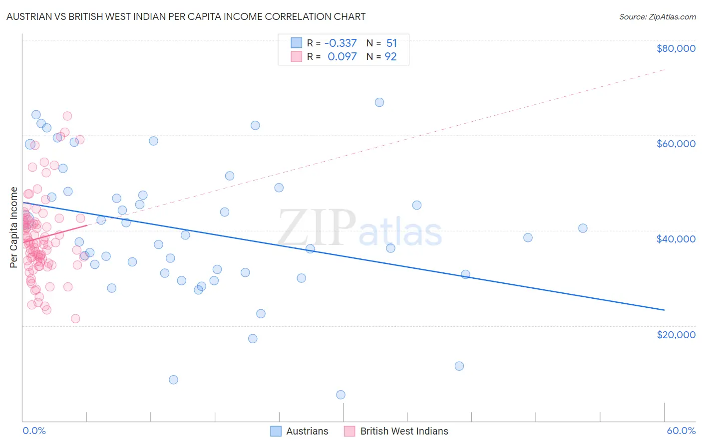 Austrian vs British West Indian Per Capita Income