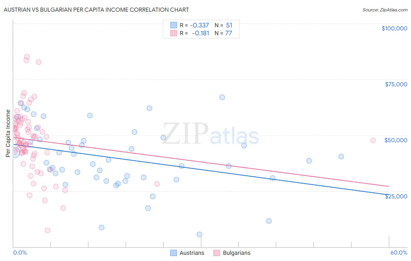 Austrian vs Bulgarian Per Capita Income