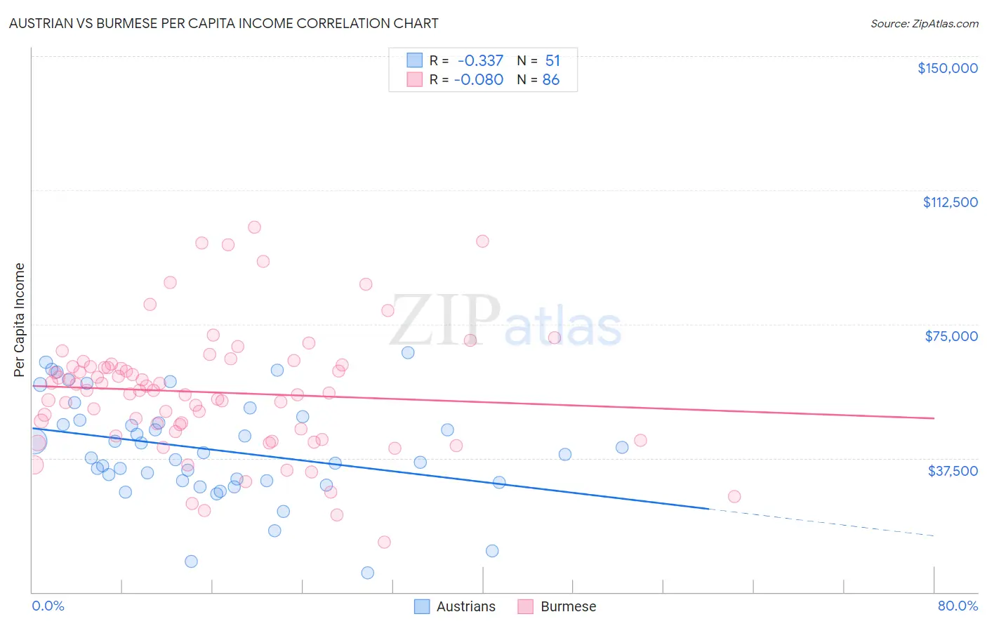 Austrian vs Burmese Per Capita Income