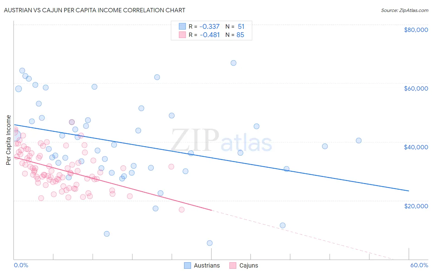 Austrian vs Cajun Per Capita Income