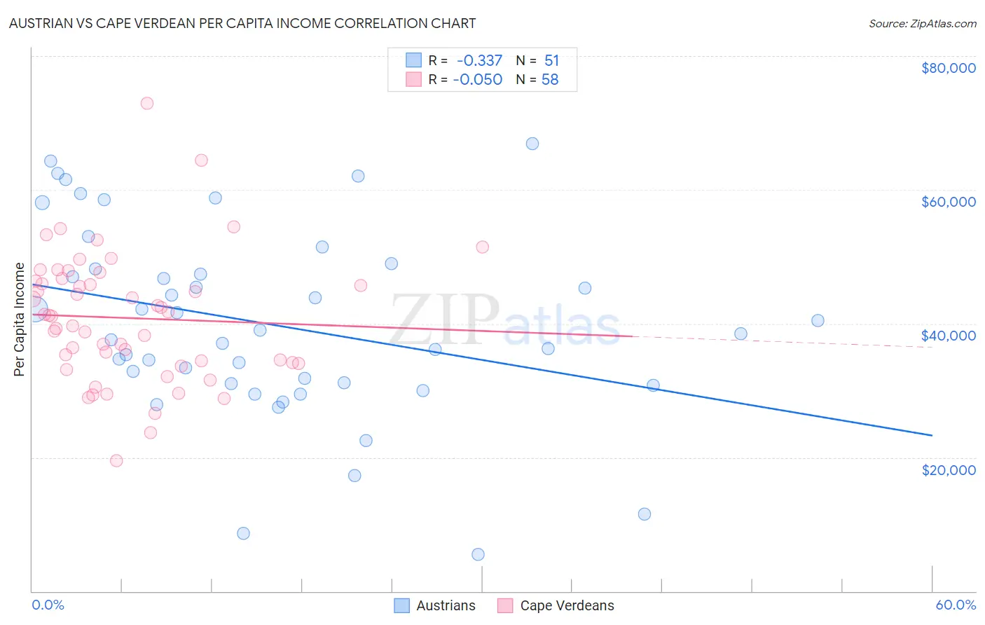 Austrian vs Cape Verdean Per Capita Income