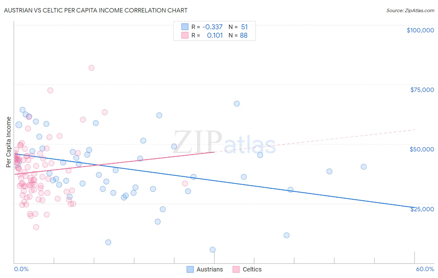 Austrian vs Celtic Per Capita Income