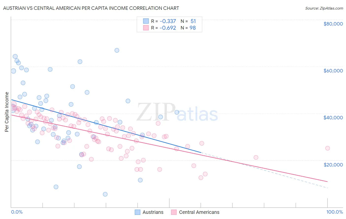 Austrian vs Central American Per Capita Income