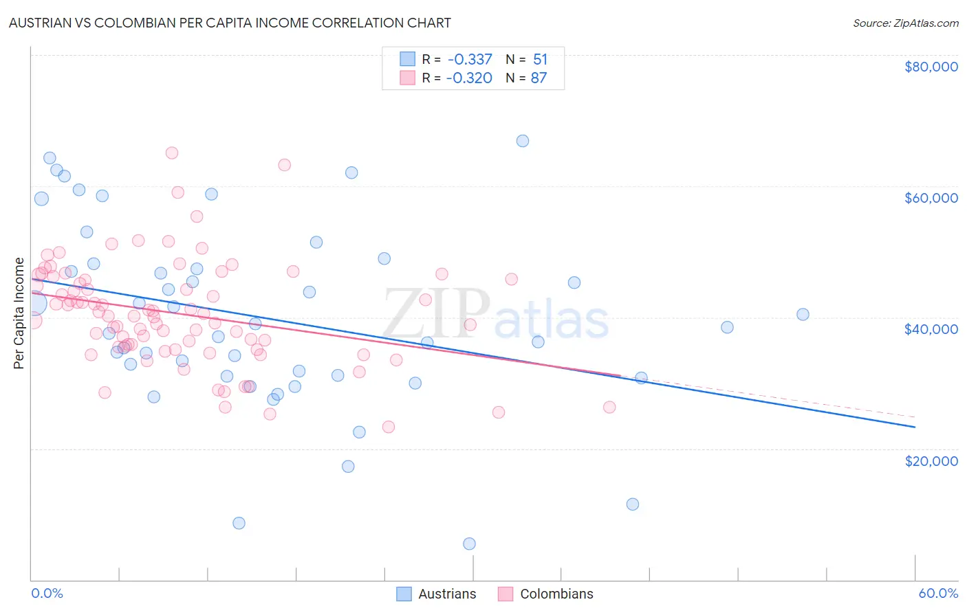 Austrian vs Colombian Per Capita Income