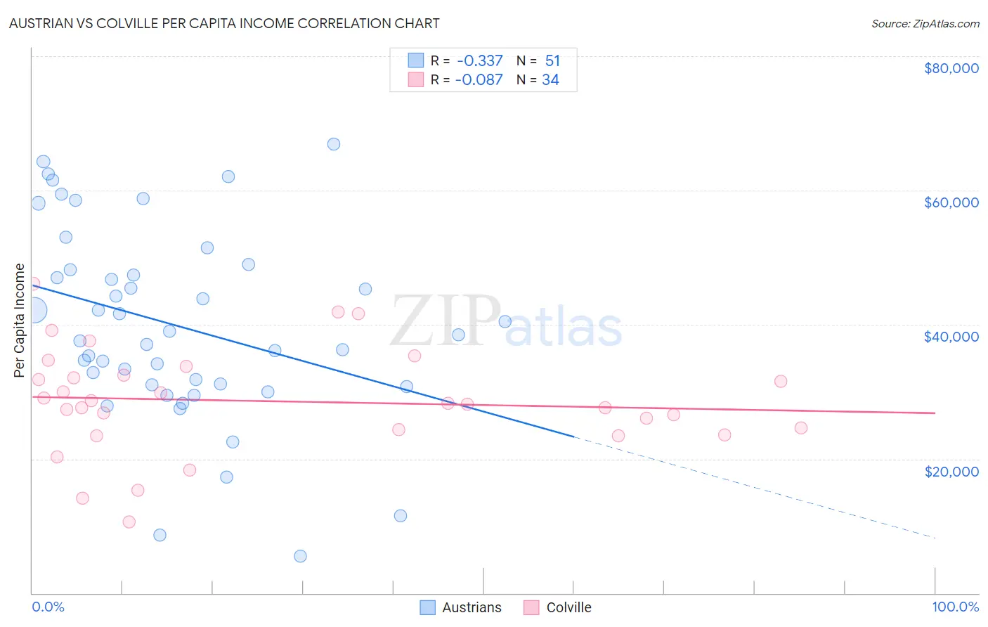 Austrian vs Colville Per Capita Income