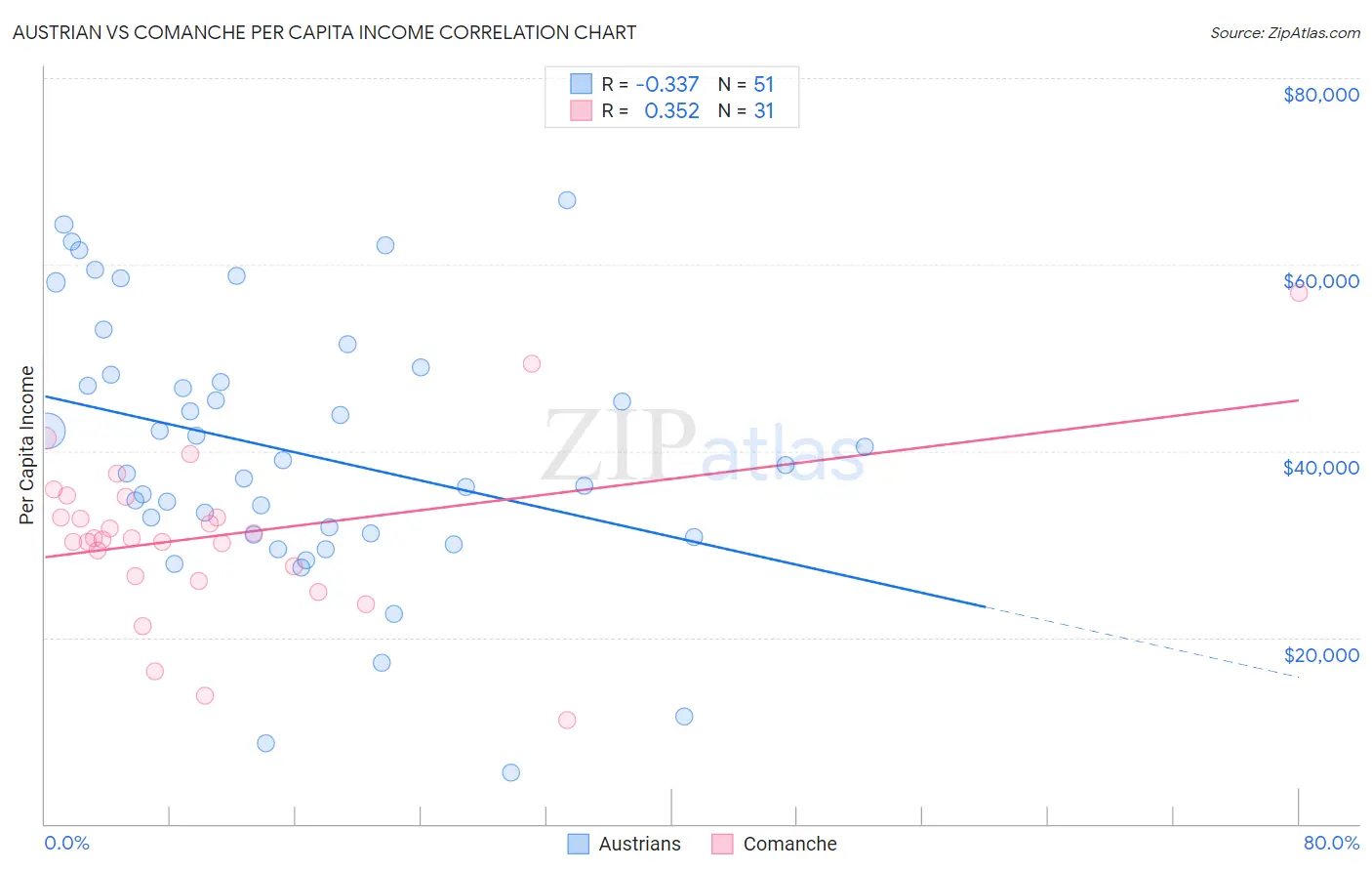 Austrian vs Comanche Per Capita Income