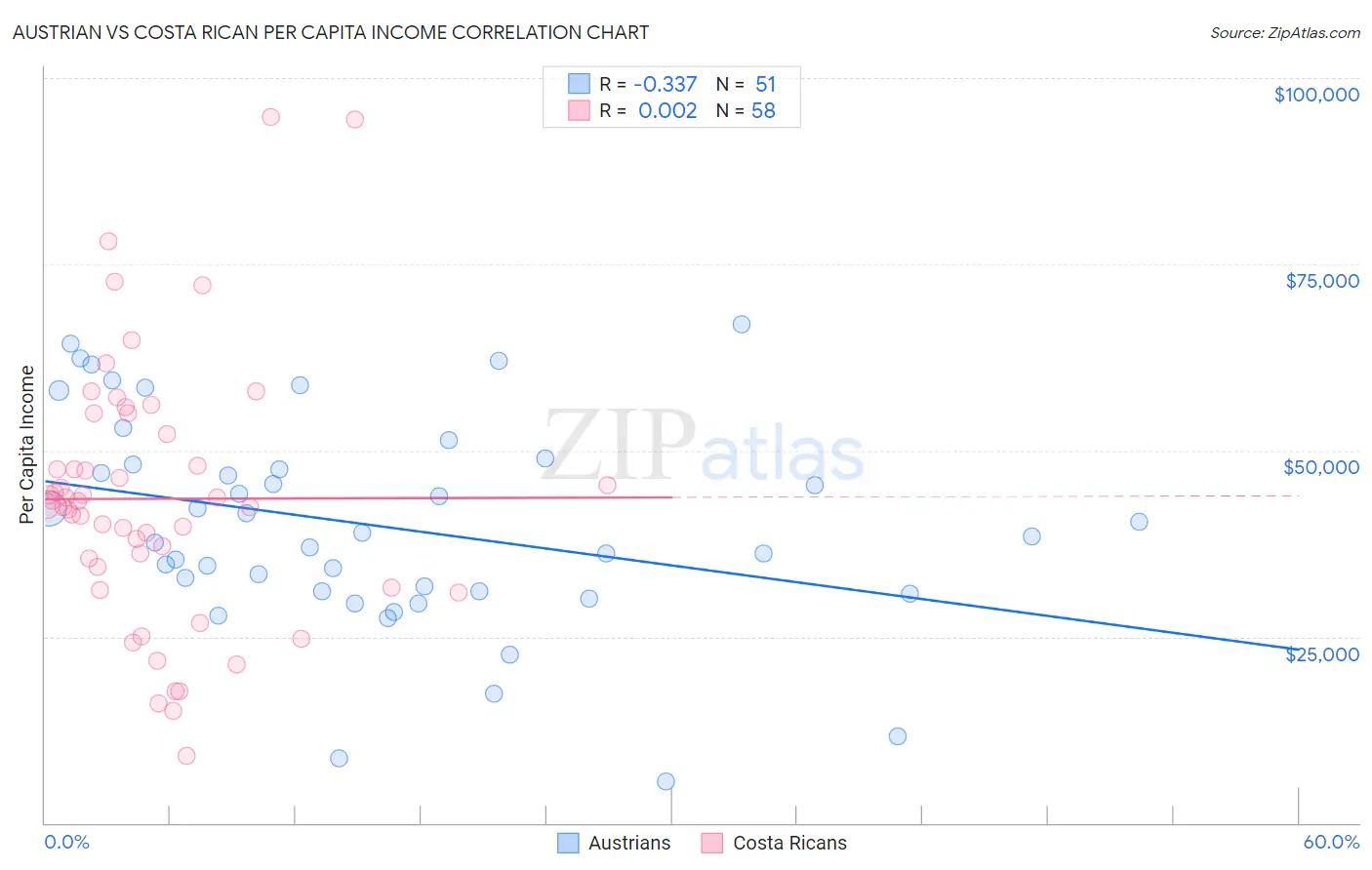 Austrian vs Costa Rican Per Capita Income