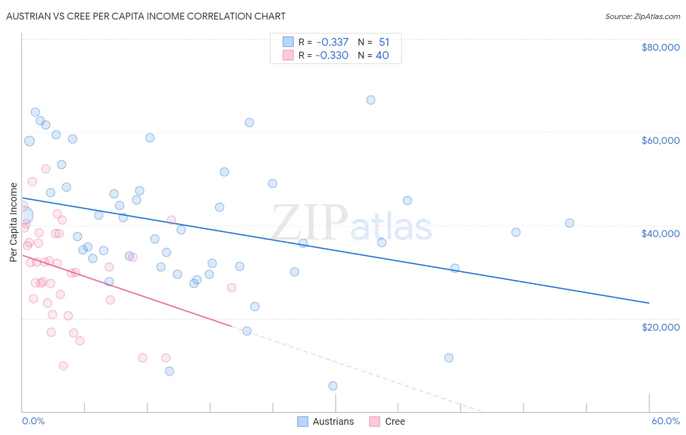 Austrian vs Cree Per Capita Income