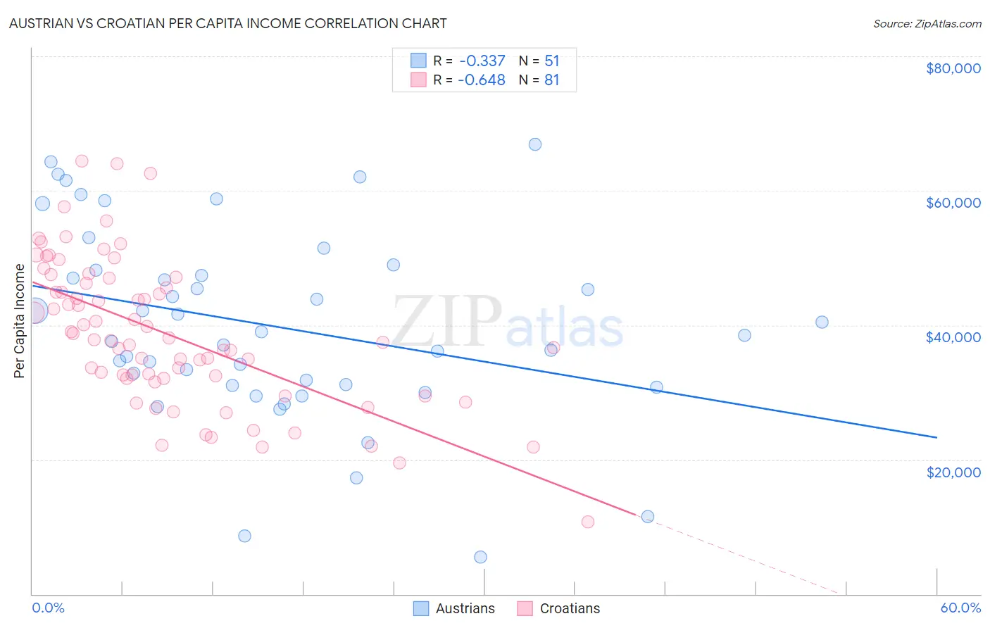 Austrian vs Croatian Per Capita Income