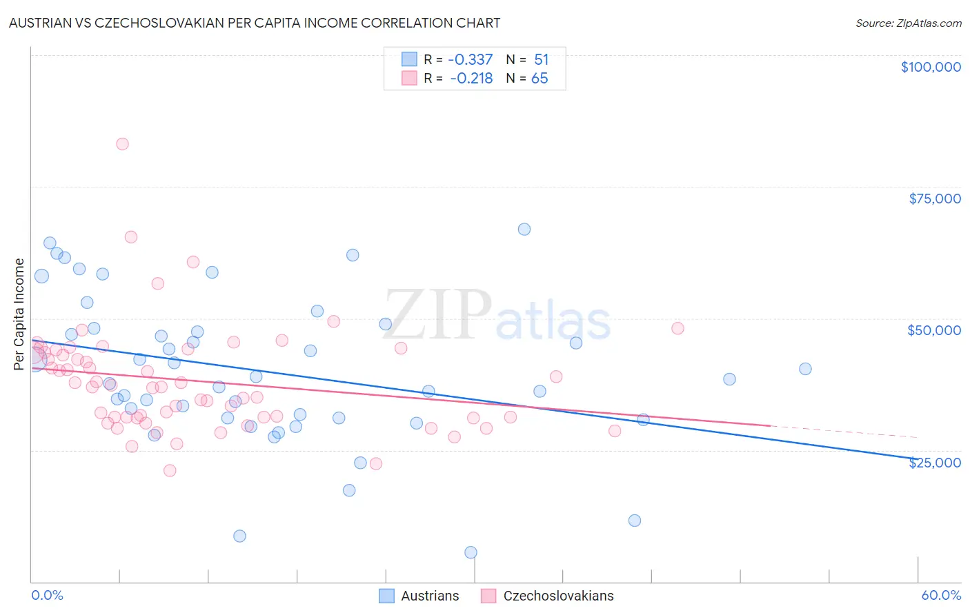 Austrian vs Czechoslovakian Per Capita Income