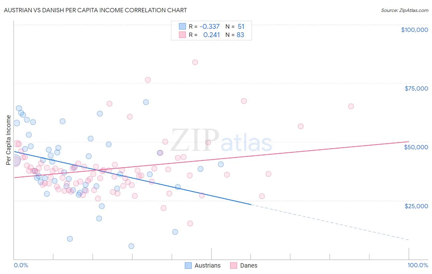 Austrian vs Danish Per Capita Income