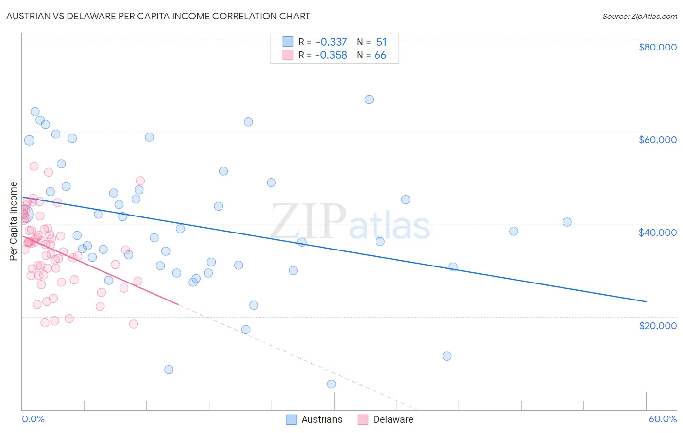 Austrian vs Delaware Per Capita Income