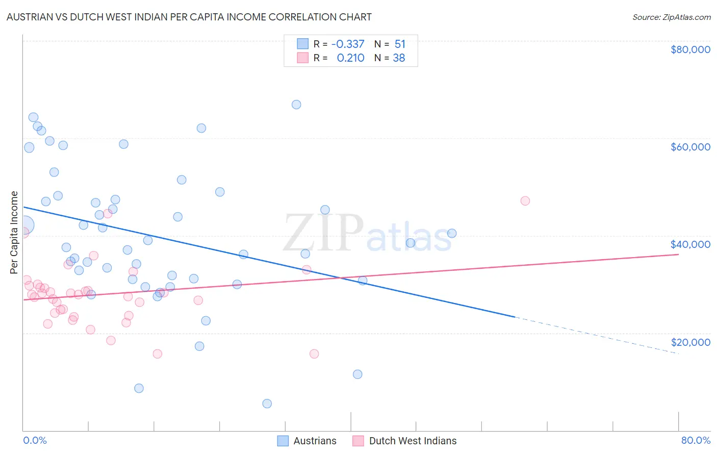 Austrian vs Dutch West Indian Per Capita Income