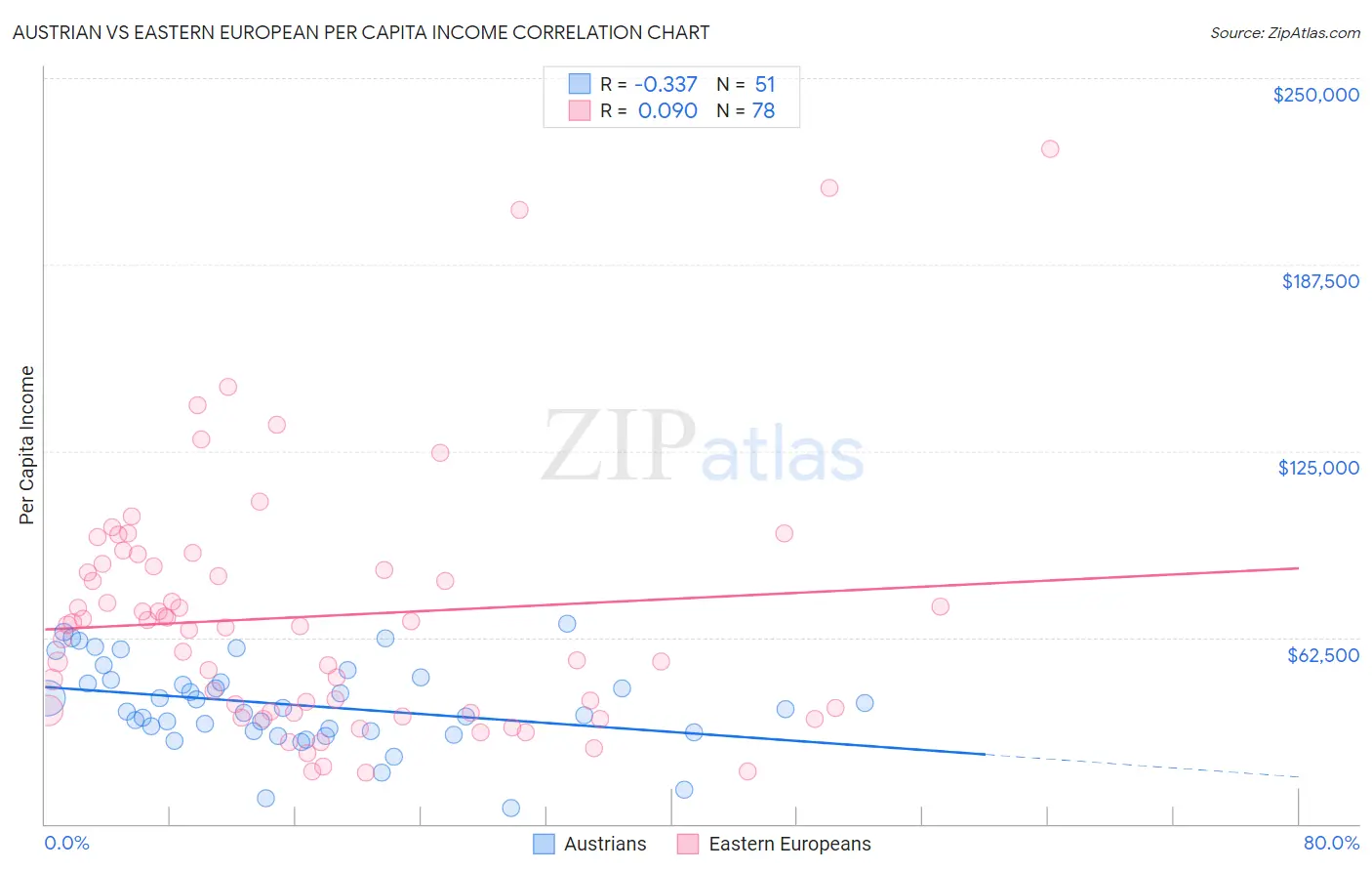 Austrian vs Eastern European Per Capita Income