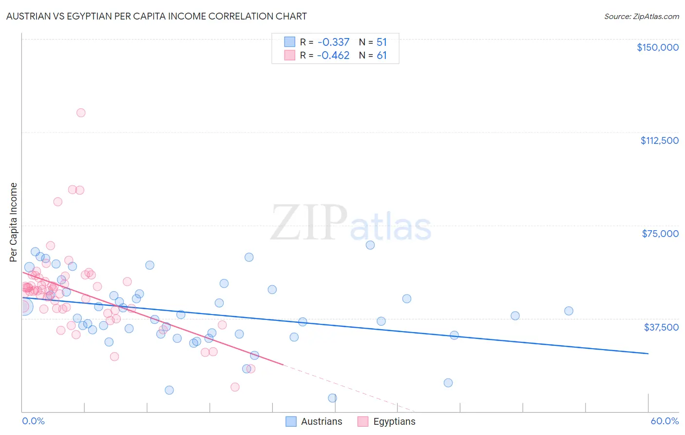 Austrian vs Egyptian Per Capita Income