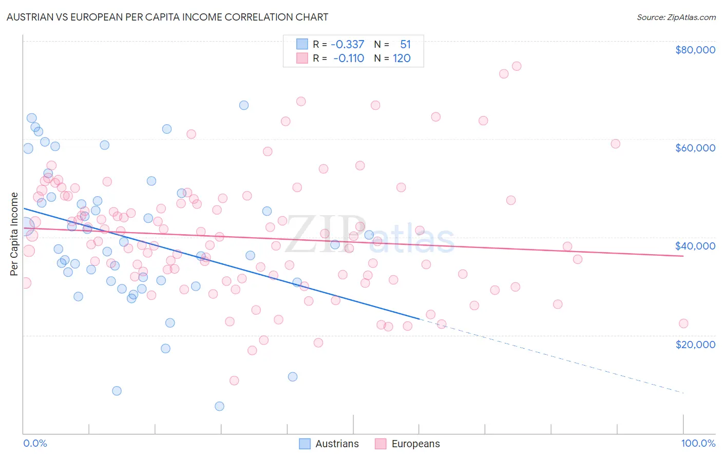 Austrian vs European Per Capita Income