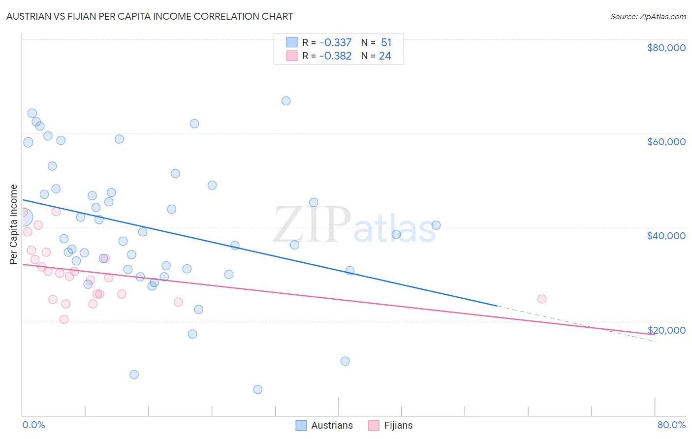 Austrian vs Fijian Per Capita Income