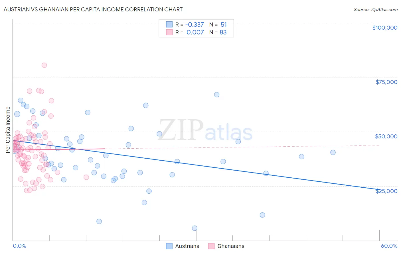 Austrian vs Ghanaian Per Capita Income