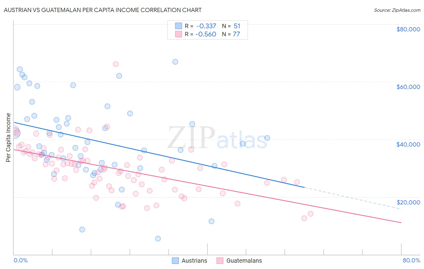 Austrian vs Guatemalan Per Capita Income