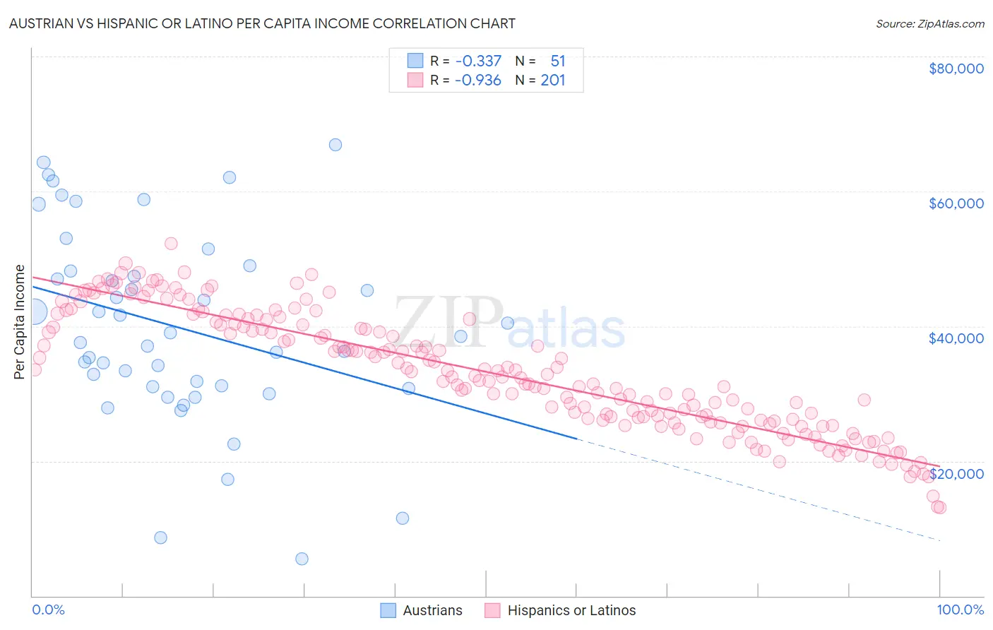 Austrian vs Hispanic or Latino Per Capita Income