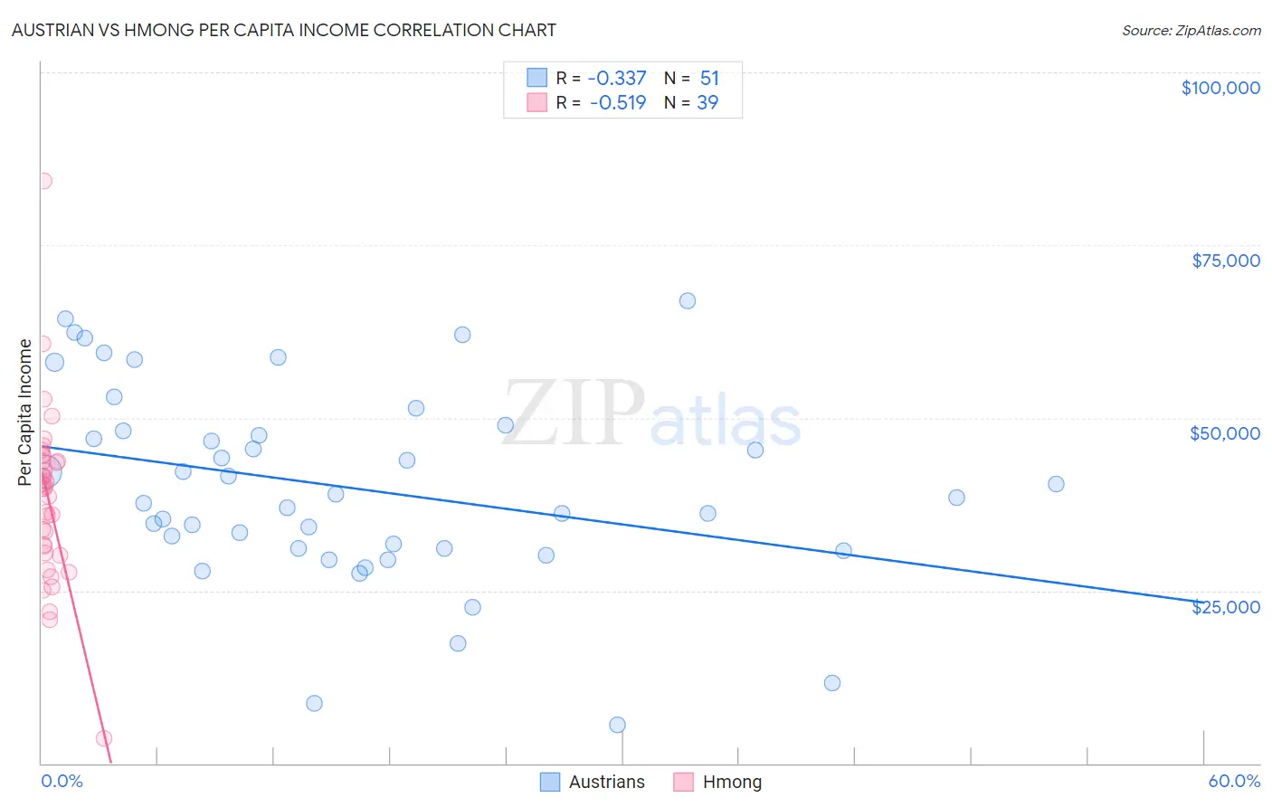 Austrian vs Hmong Per Capita Income