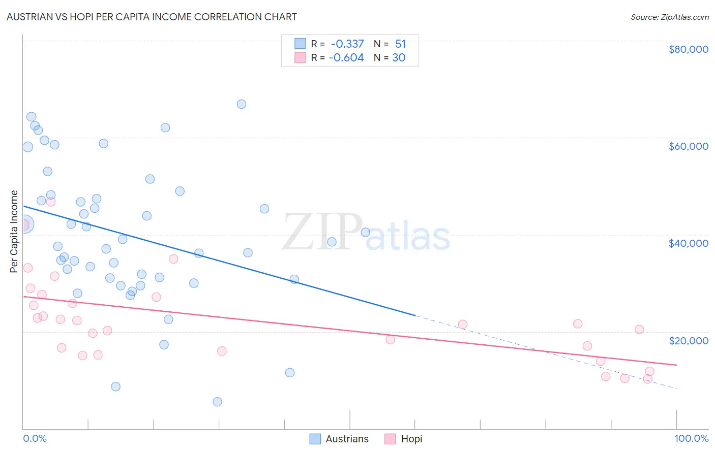 Austrian vs Hopi Per Capita Income