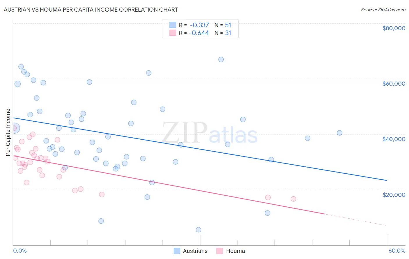 Austrian vs Houma Per Capita Income