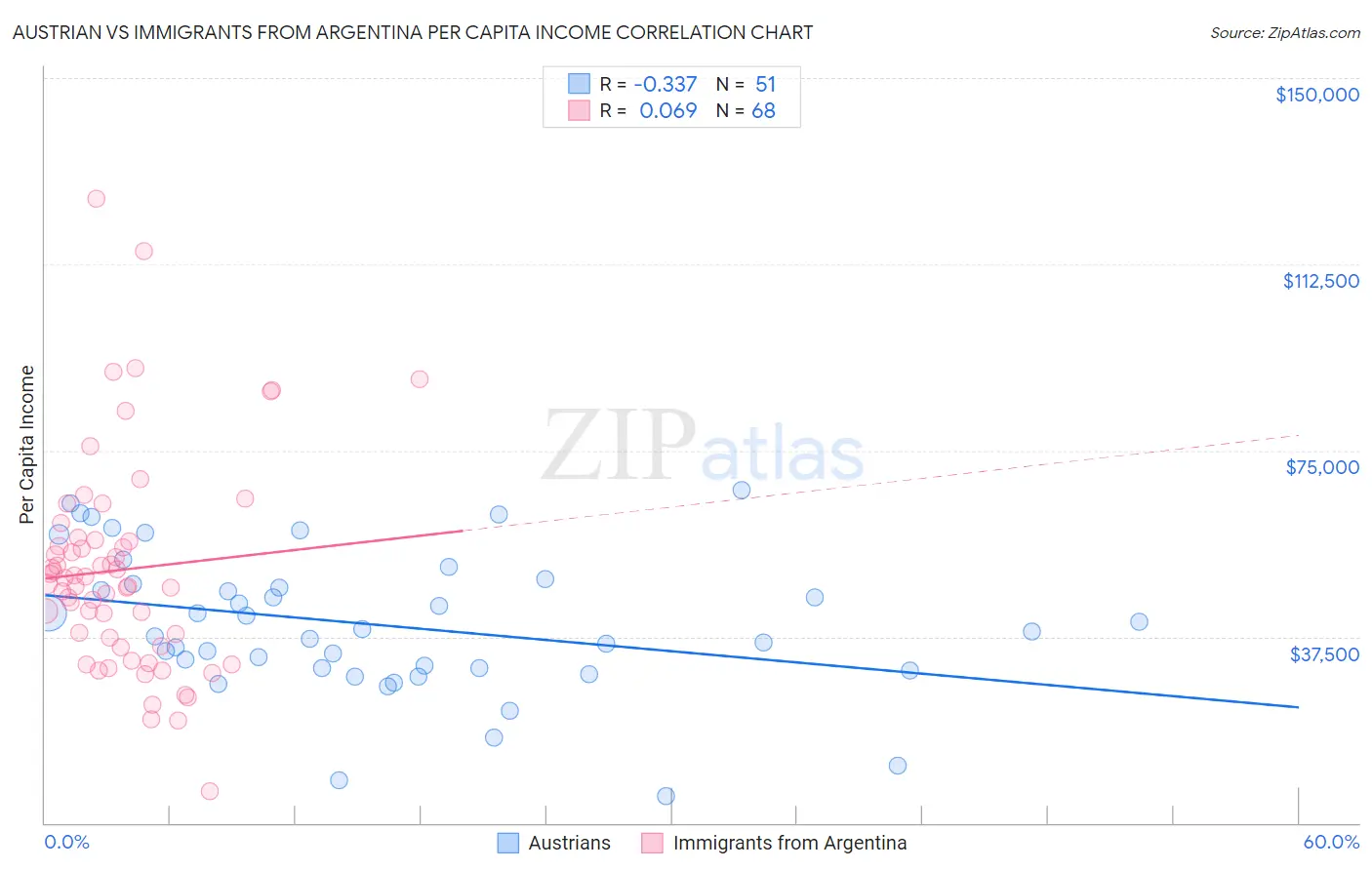 Austrian vs Immigrants from Argentina Per Capita Income