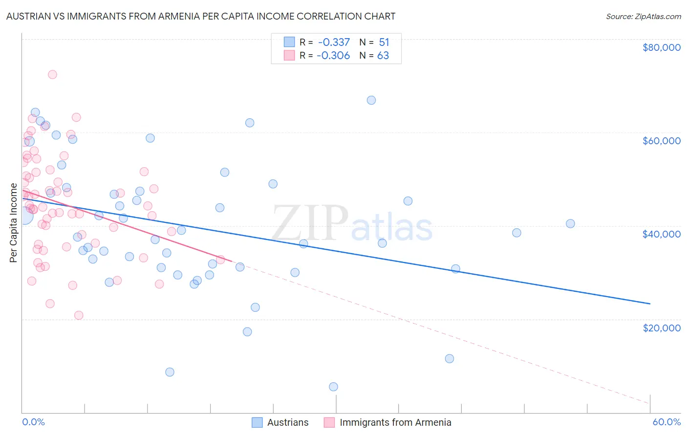 Austrian vs Immigrants from Armenia Per Capita Income