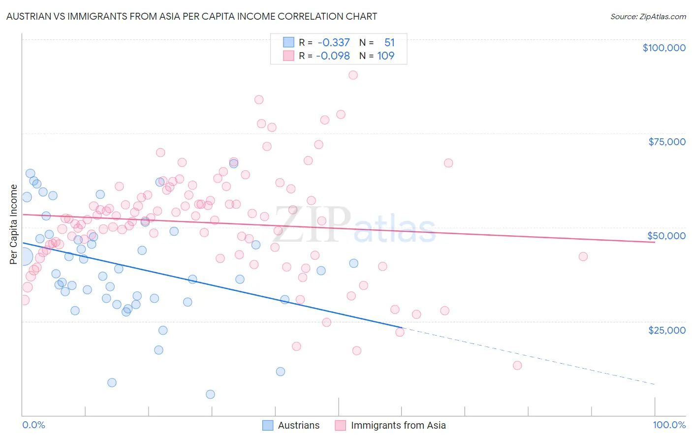 Austrian vs Immigrants from Asia Per Capita Income