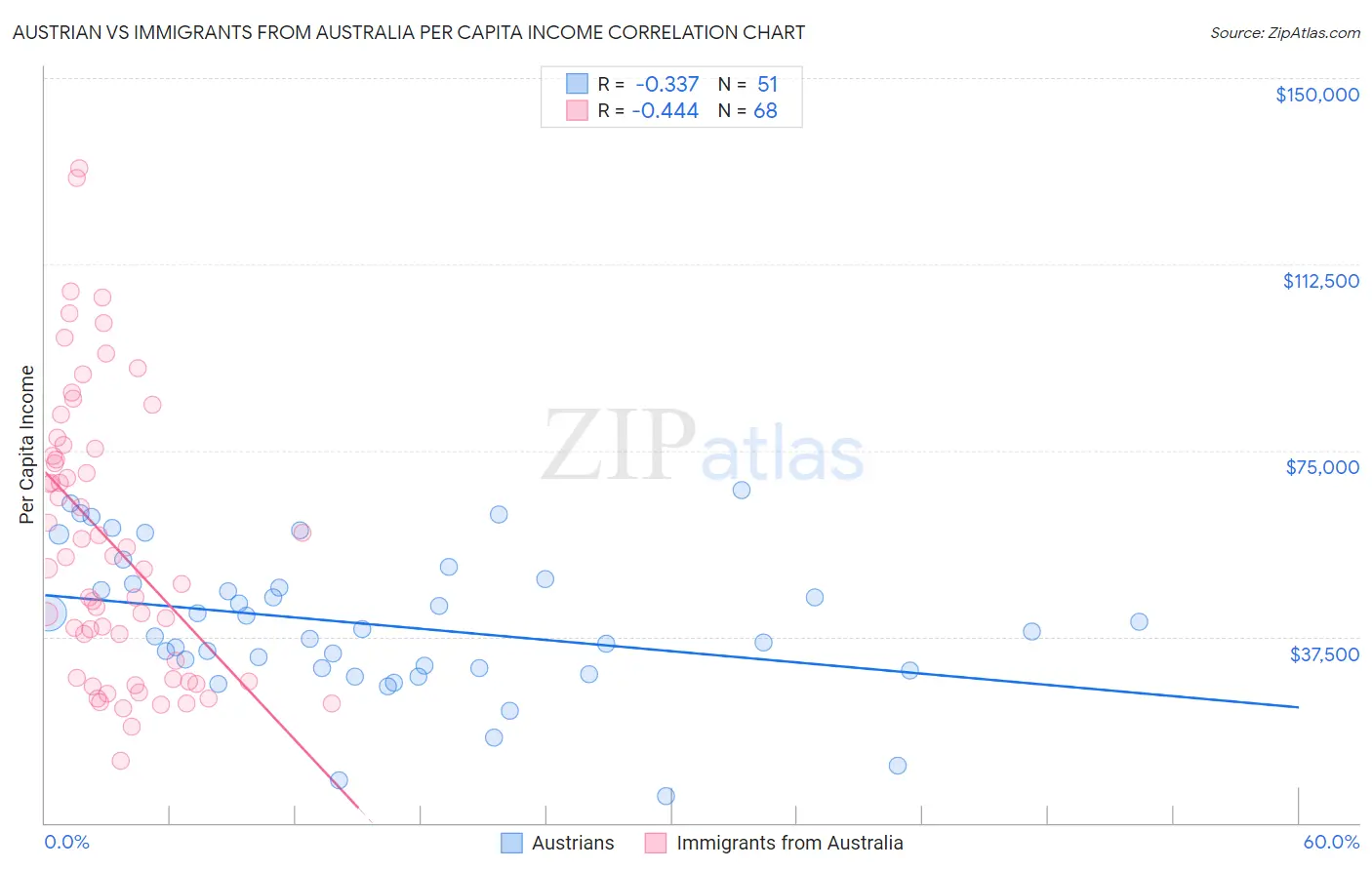 Austrian vs Immigrants from Australia Per Capita Income