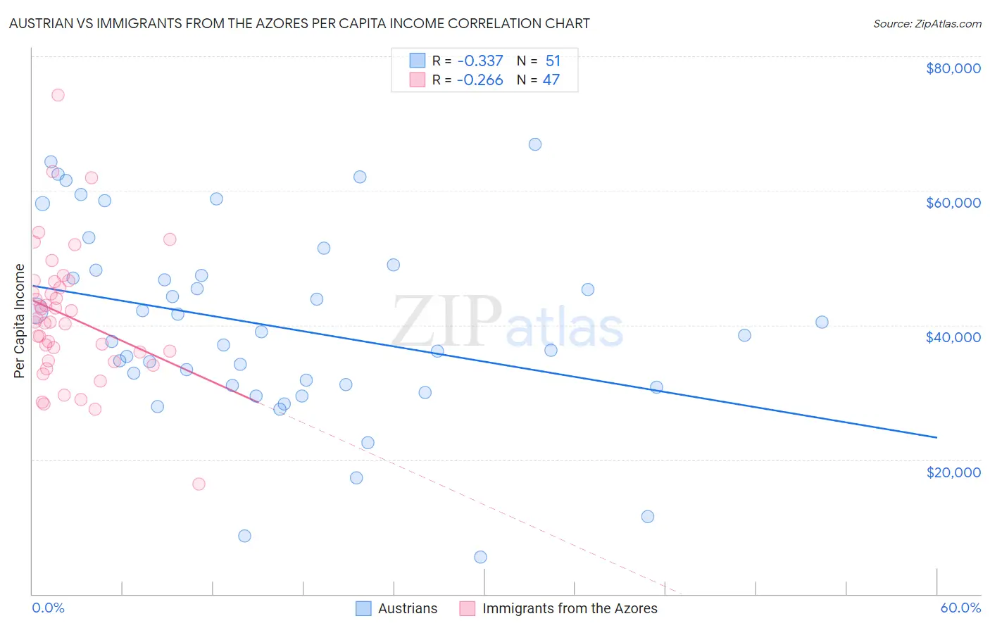 Austrian vs Immigrants from the Azores Per Capita Income