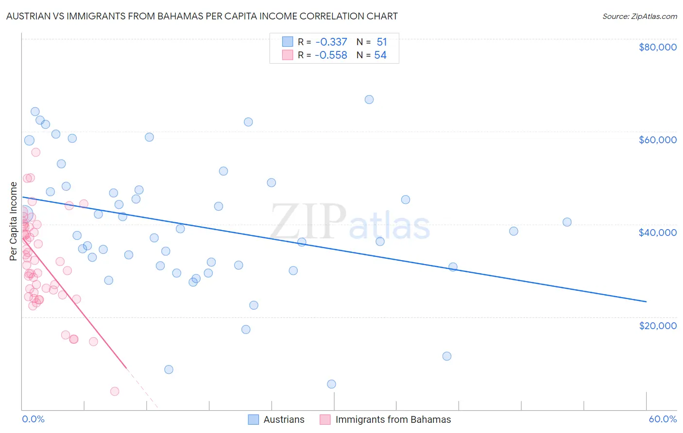 Austrian vs Immigrants from Bahamas Per Capita Income