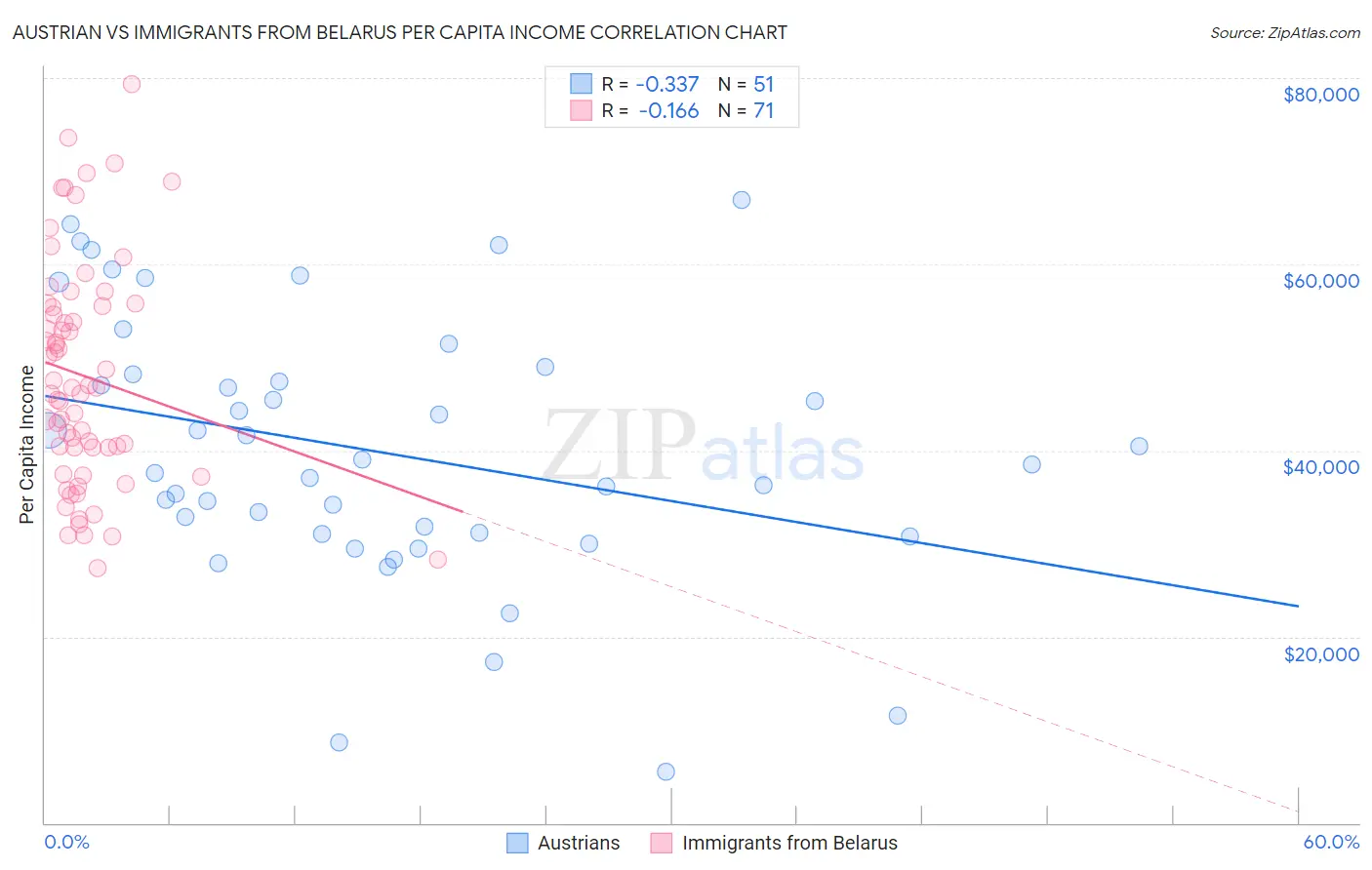 Austrian vs Immigrants from Belarus Per Capita Income