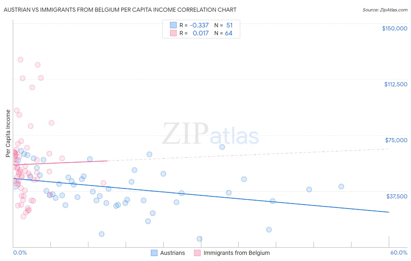 Austrian vs Immigrants from Belgium Per Capita Income