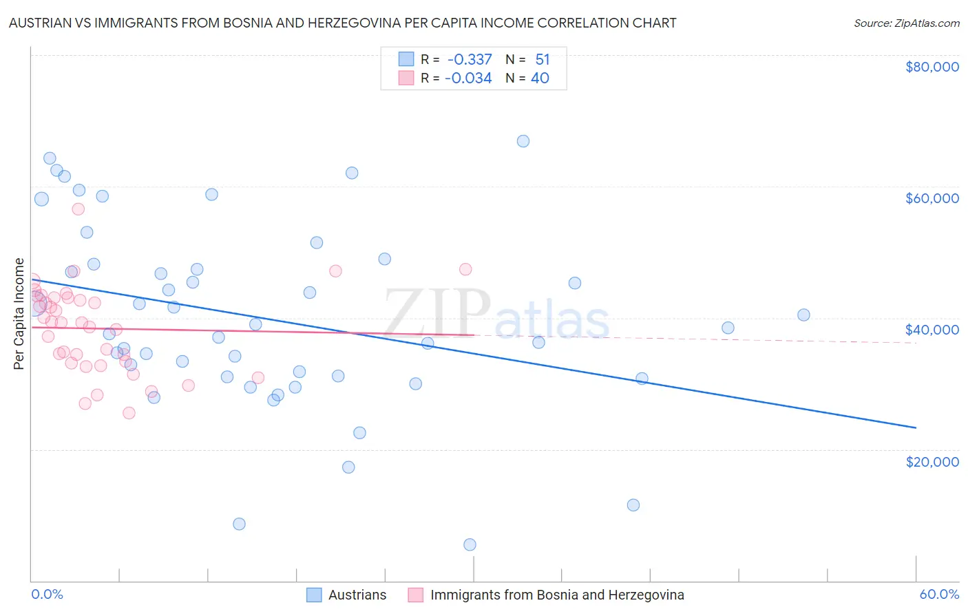 Austrian vs Immigrants from Bosnia and Herzegovina Per Capita Income