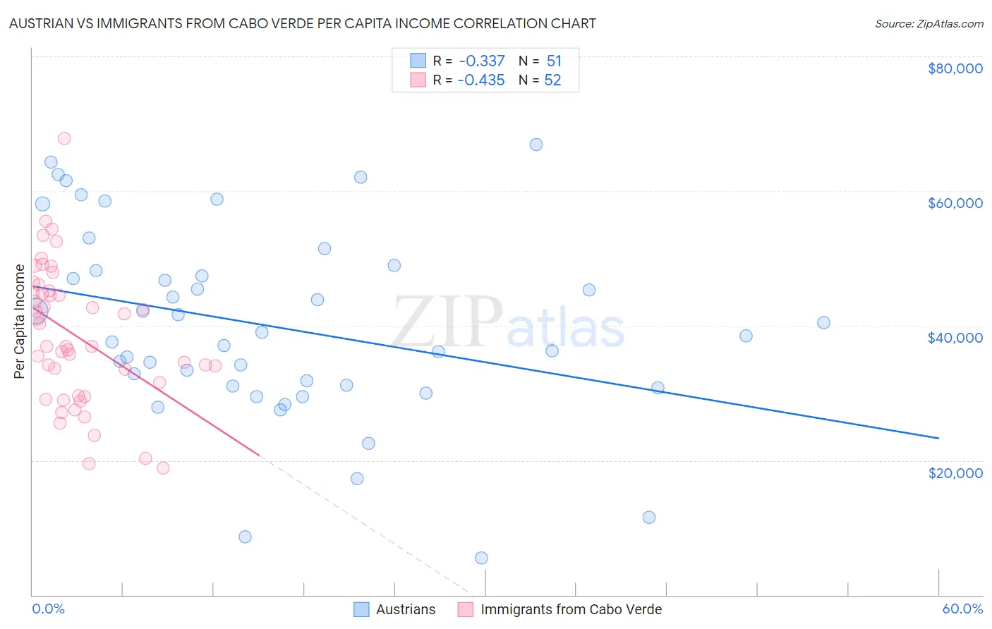 Austrian vs Immigrants from Cabo Verde Per Capita Income