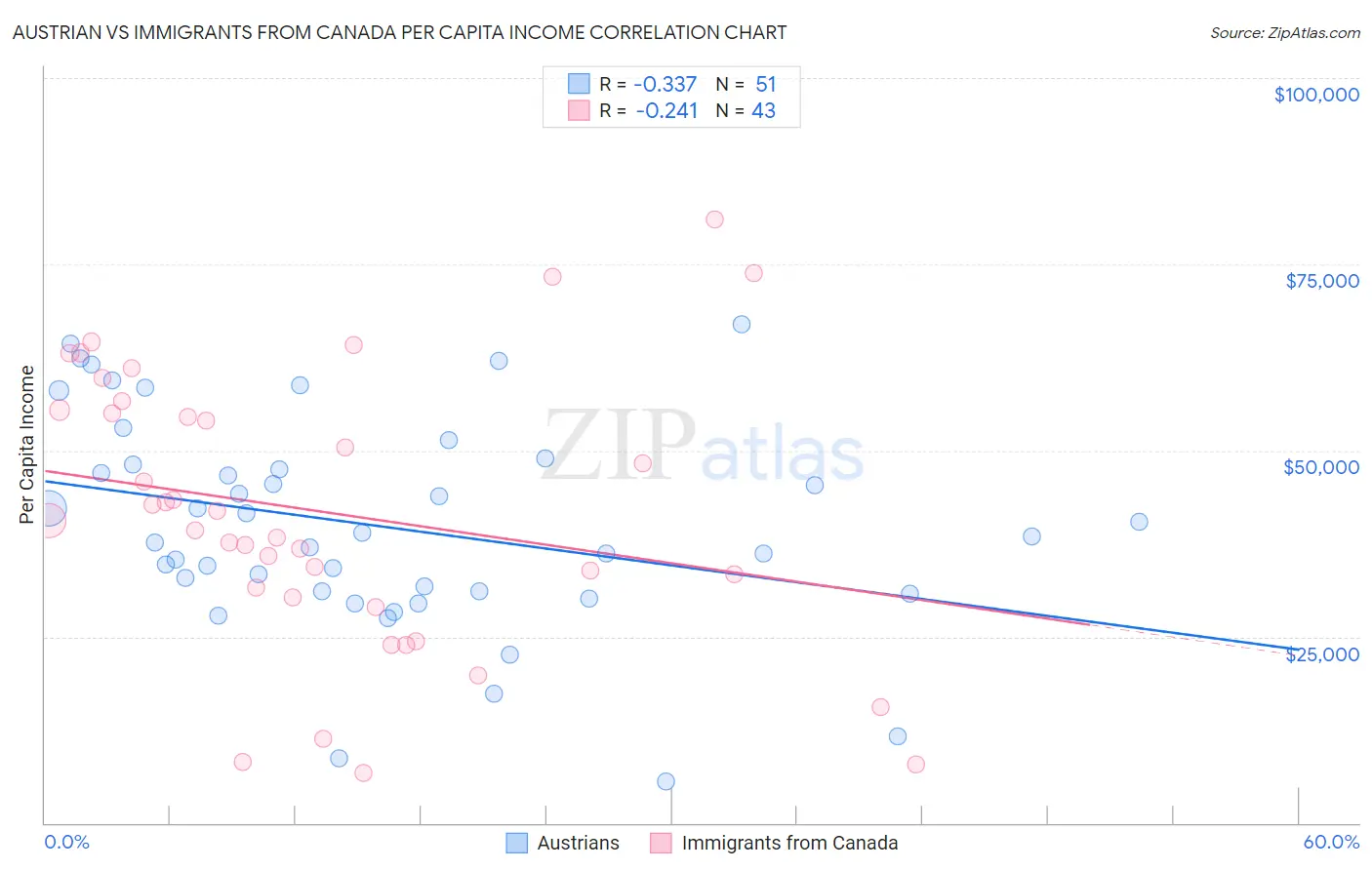 Austrian vs Immigrants from Canada Per Capita Income