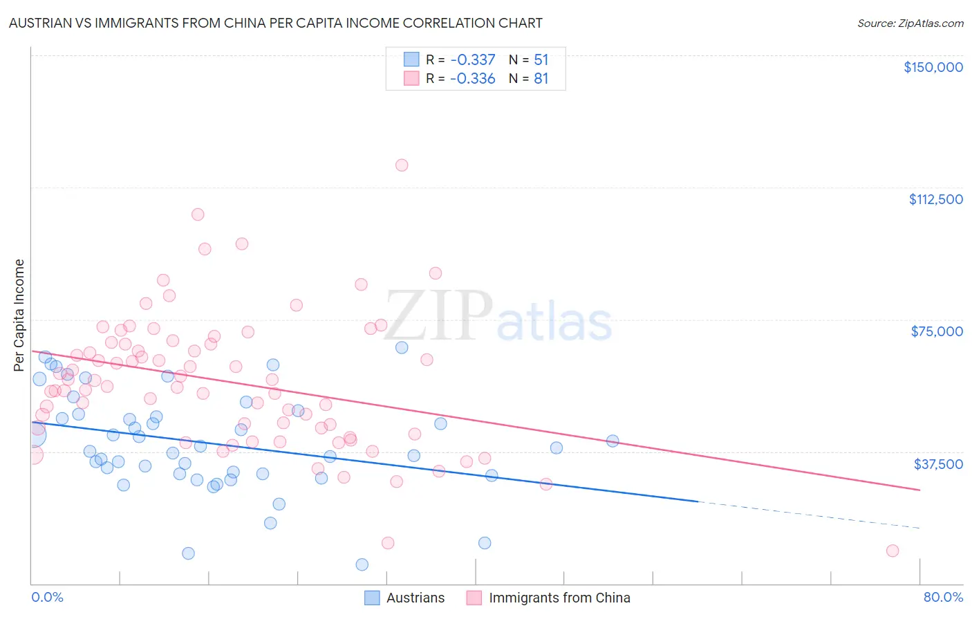 Austrian vs Immigrants from China Per Capita Income