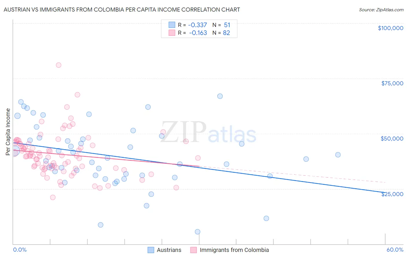 Austrian vs Immigrants from Colombia Per Capita Income