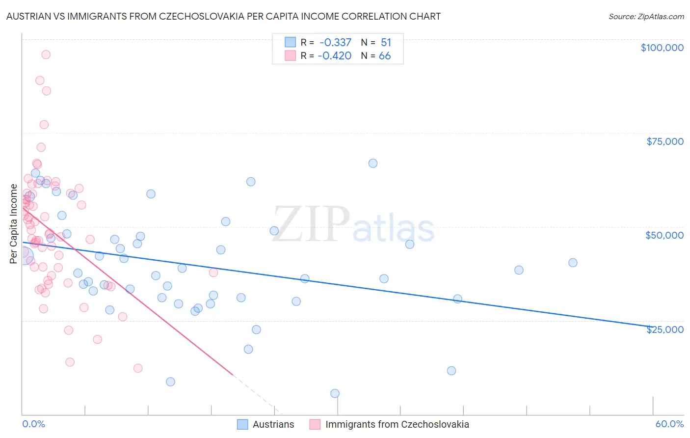 Austrian vs Immigrants from Czechoslovakia Per Capita Income