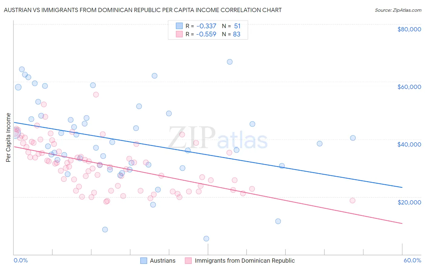 Austrian vs Immigrants from Dominican Republic Per Capita Income