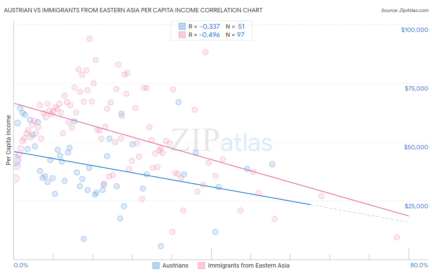 Austrian vs Immigrants from Eastern Asia Per Capita Income