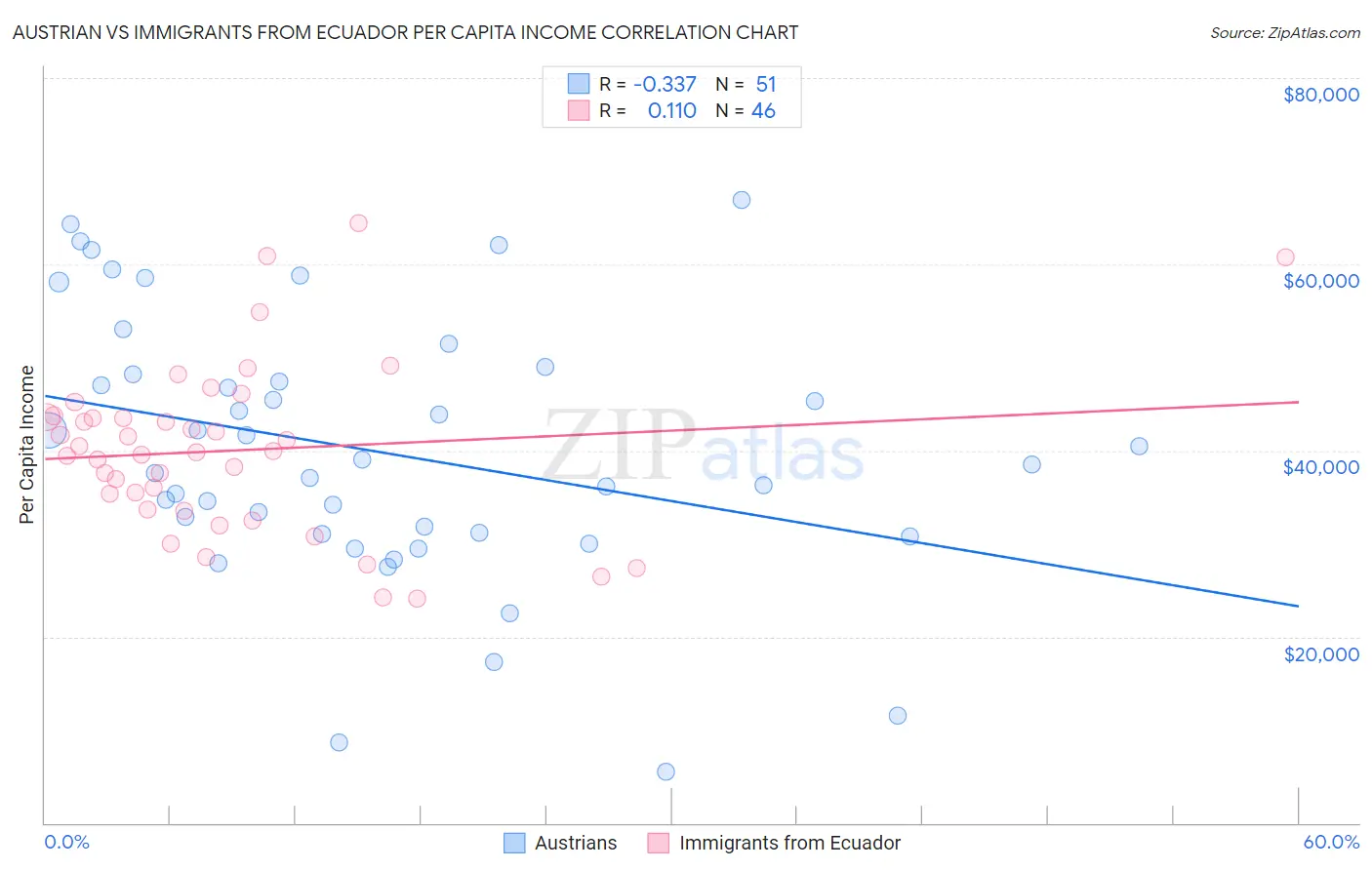 Austrian vs Immigrants from Ecuador Per Capita Income