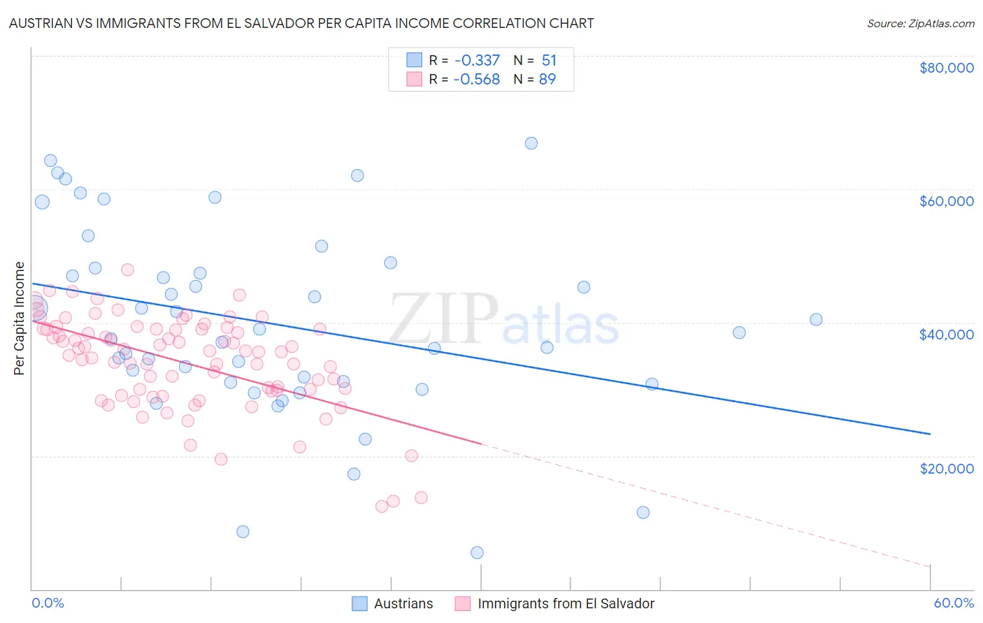 Austrian vs Immigrants from El Salvador Per Capita Income