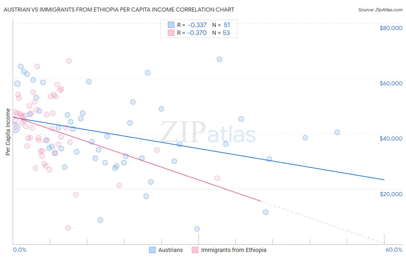 Austrian vs Immigrants from Ethiopia Per Capita Income