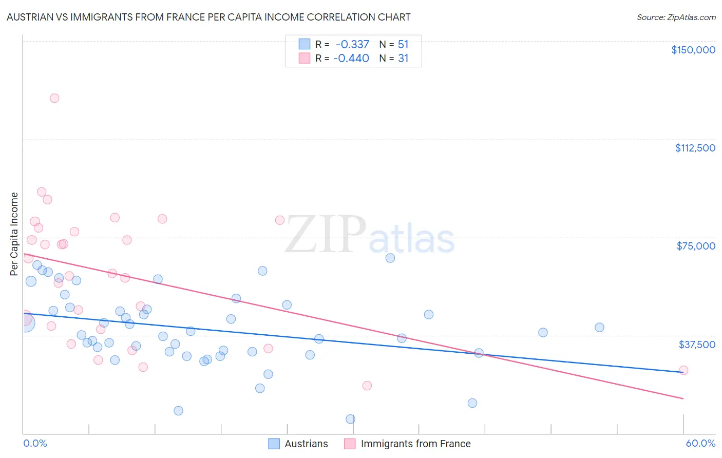 Austrian vs Immigrants from France Per Capita Income