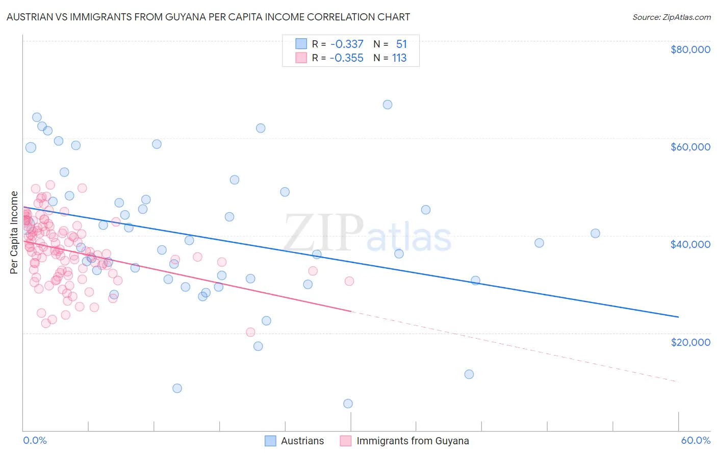 Austrian vs Immigrants from Guyana Per Capita Income