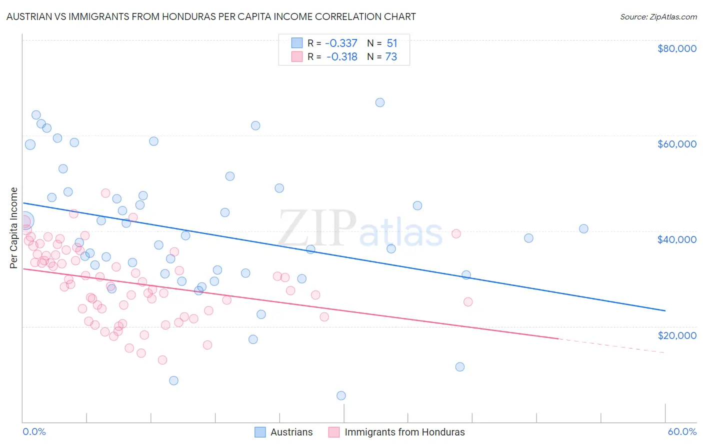 Austrian vs Immigrants from Honduras Per Capita Income