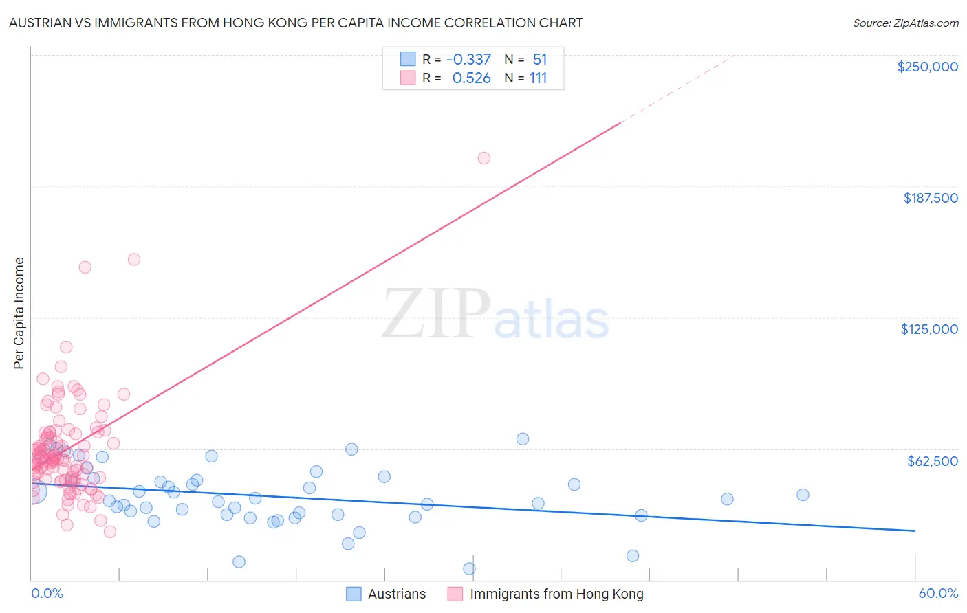 Austrian vs Immigrants from Hong Kong Per Capita Income